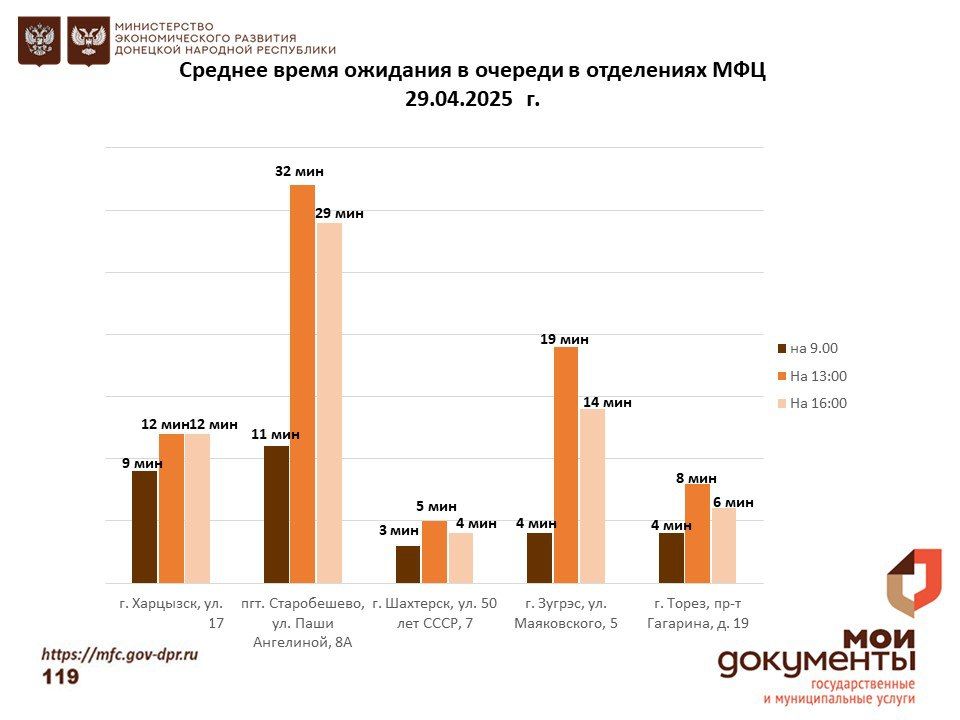 Информирование граждан относительно загруженности отделов ГБУ "МФЦ ДНР" Информирование граждан относительно загруженности отделов ГБУ "МФЦ ДНР"
