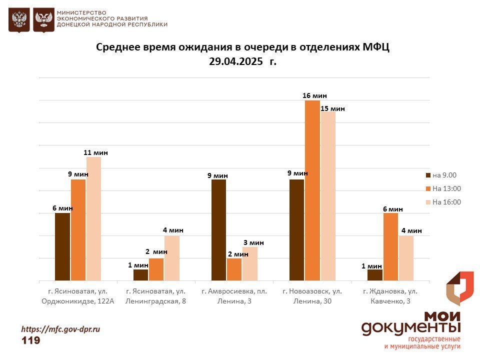Информирование граждан относительно загруженности отделов ГБУ "МФЦ ДНР" Информирование граждан относительно загруженности отделов ГБУ "МФЦ ДНР"