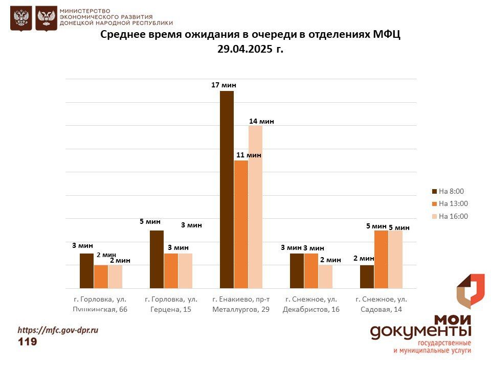 Информирование граждан относительно загруженности отделов ГБУ "МФЦ ДНР" Информирование граждан относительно загруженности отделов ГБУ "МФЦ ДНР"