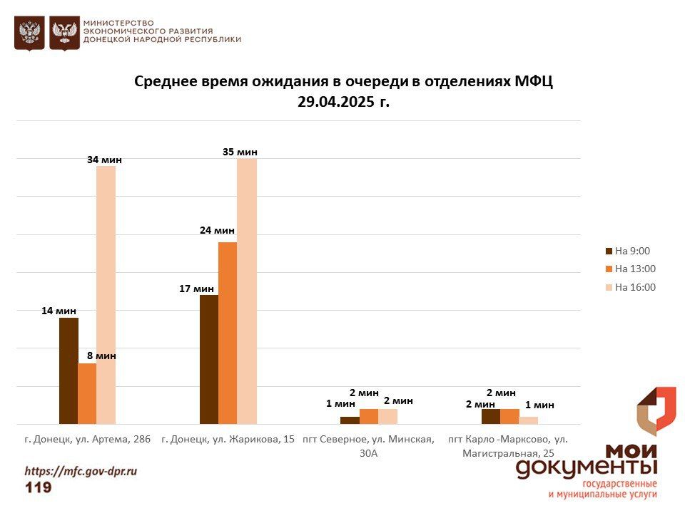 Информирование граждан относительно загруженности отделов ГБУ "МФЦ ДНР" Информирование граждан относительно загруженности отделов ГБУ "МФЦ ДНР"