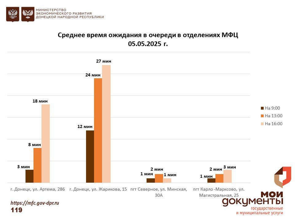 Информирование граждан относительно загруженности отделов ГБУ "МФЦ ДНР" Информирование граждан относительно загруженности отделов ГБУ "МФЦ ДНР"