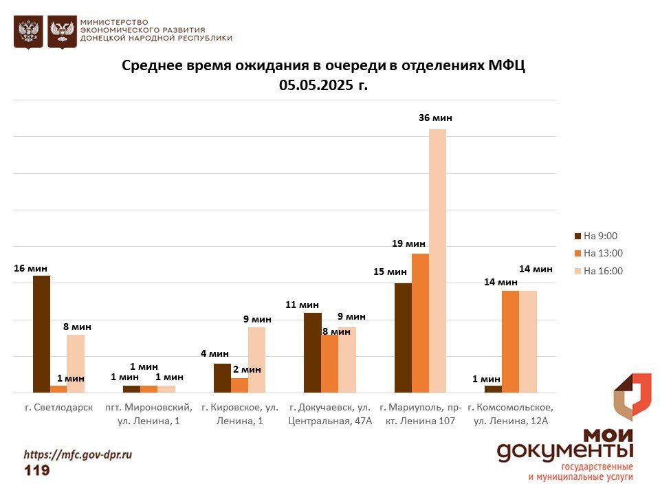 Информирование граждан относительно загруженности отделов ГБУ "МФЦ ДНР" Информирование граждан относительно загруженности отделов ГБУ "МФЦ ДНР"
