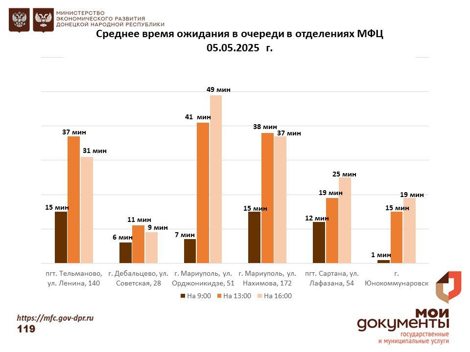 Информирование граждан относительно загруженности отделов ГБУ "МФЦ ДНР" Информирование граждан относительно загруженности отделов ГБУ "МФЦ ДНР"