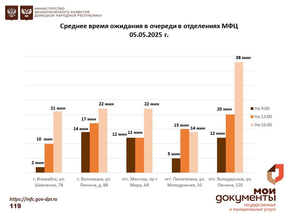 Информирование граждан относительно загруженности отделов ГБУ "МФЦ ДНР" Информирование граждан относительно загруженности отделов ГБУ "МФЦ ДНР"