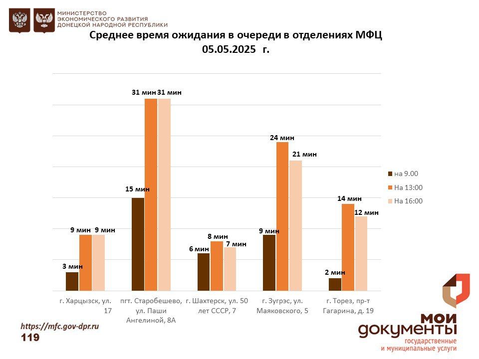 Информирование граждан относительно загруженности отделов ГБУ "МФЦ ДНР" Информирование граждан относительно загруженности отделов ГБУ "МФЦ ДНР"