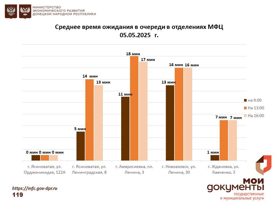 Информирование граждан относительно загруженности отделов ГБУ "МФЦ ДНР" Информирование граждан относительно загруженности отделов ГБУ "МФЦ ДНР"