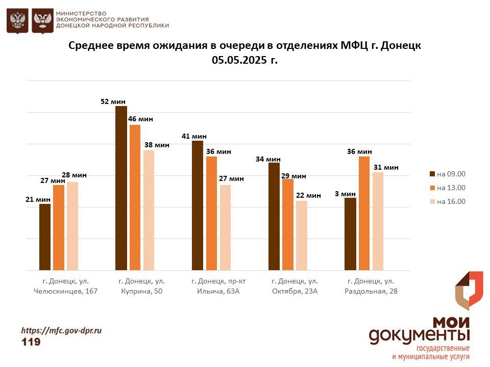Информирование граждан относительно загруженности отделов ГБУ "МФЦ ДНР" Информирование граждан относительно загруженности отделов ГБУ "МФЦ ДНР"