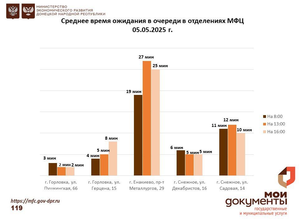 Информирование граждан относительно загруженности отделов ГБУ "МФЦ ДНР" Информирование граждан относительно загруженности отделов ГБУ "МФЦ ДНР"