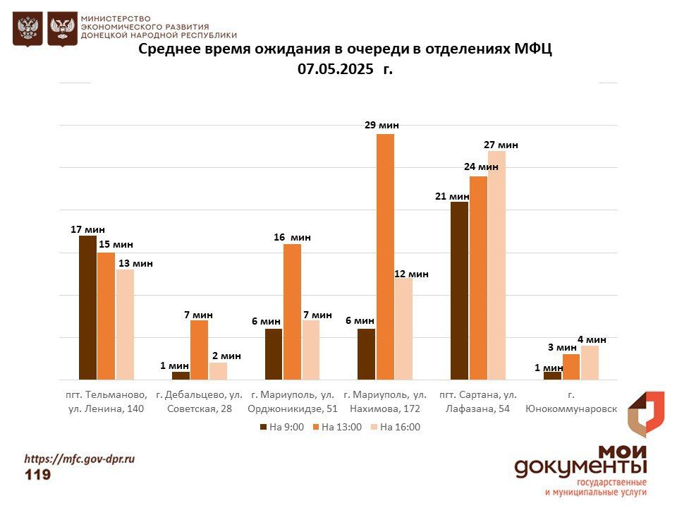 Информирование граждан относительно загруженности отделов ГБУ "МФЦ ДНР" Информирование граждан относительно загруженности отделов ГБУ "МФЦ ДНР"