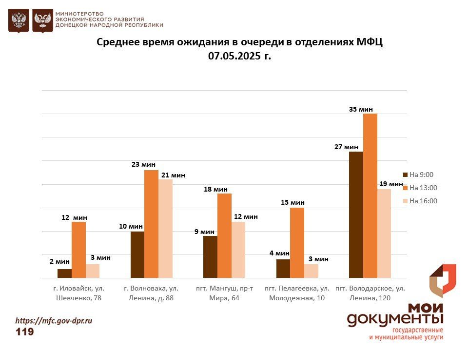 Информирование граждан относительно загруженности отделов ГБУ "МФЦ ДНР" Информирование граждан относительно загруженности отделов ГБУ "МФЦ ДНР"