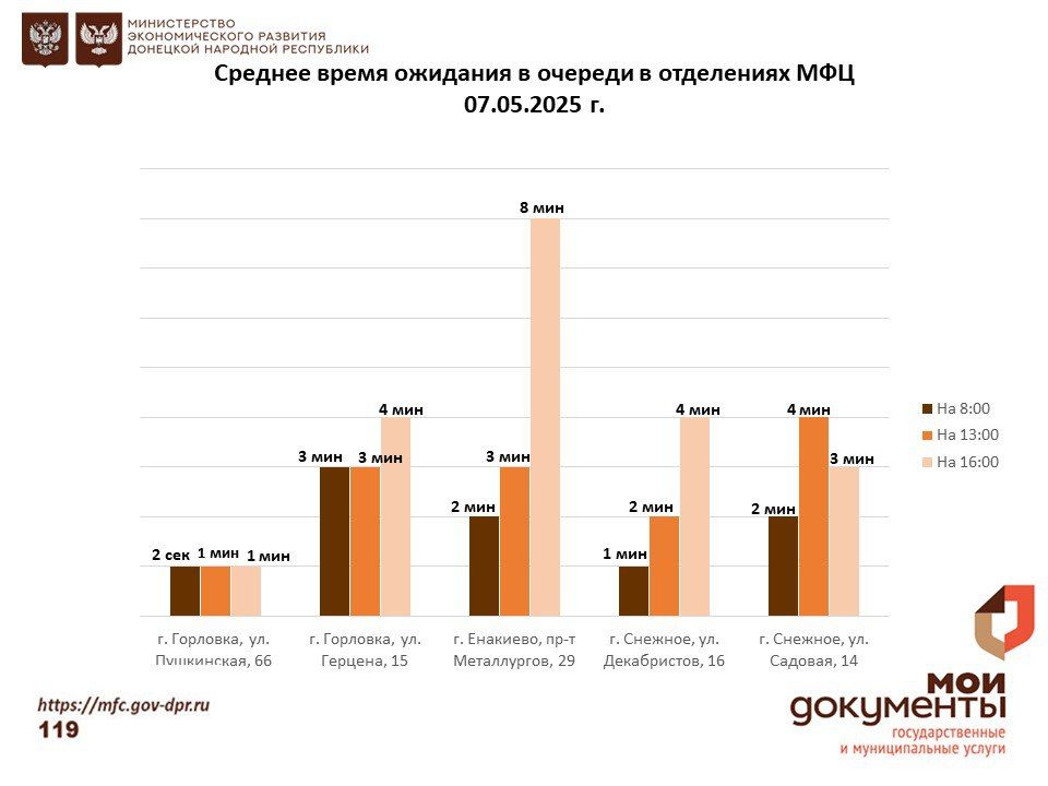 Информирование граждан относительно загруженности отделов ГБУ "МФЦ ДНР" Информирование граждан относительно загруженности отделов ГБУ "МФЦ ДНР"