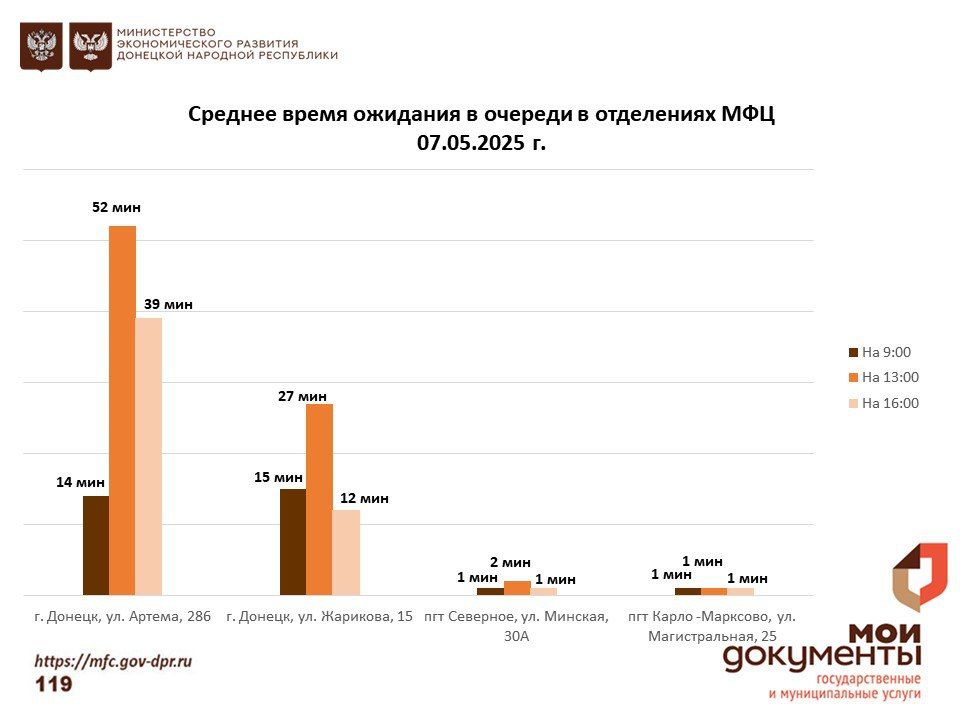 Информирование граждан относительно загруженности отделов ГБУ "МФЦ ДНР" Информирование граждан относительно загруженности отделов ГБУ "МФЦ ДНР"