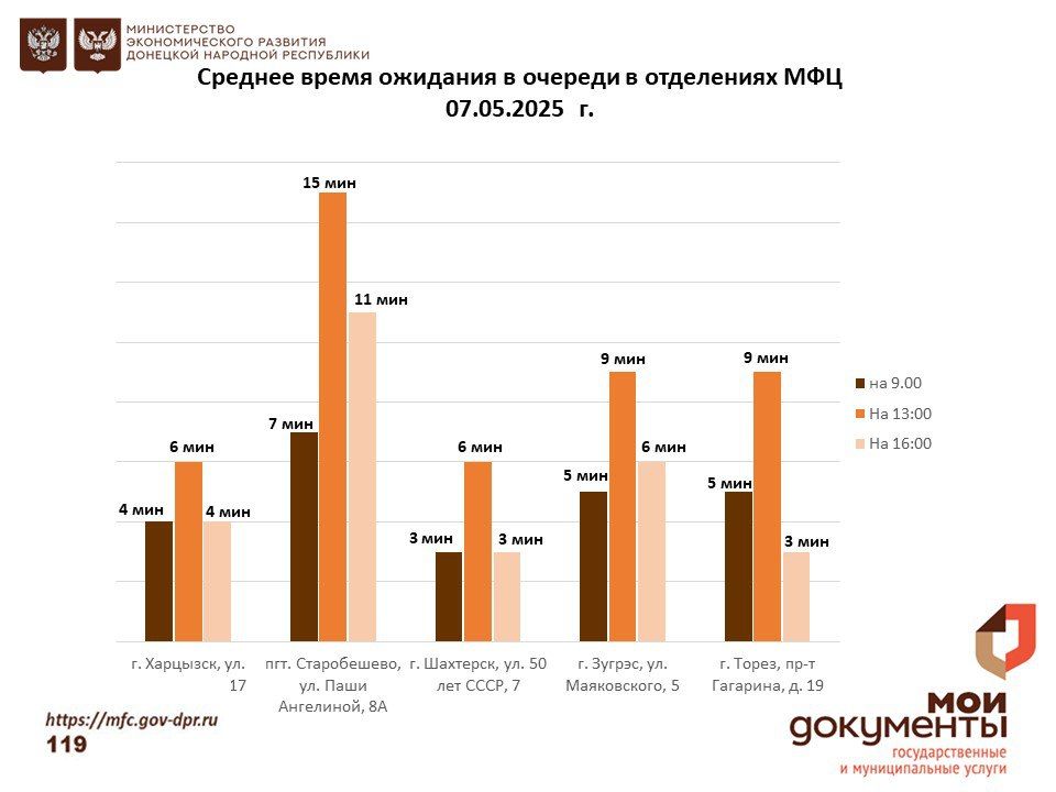 Информирование граждан относительно загруженности отделов ГБУ "МФЦ ДНР" Информирование граждан относительно загруженности отделов ГБУ "МФЦ ДНР"