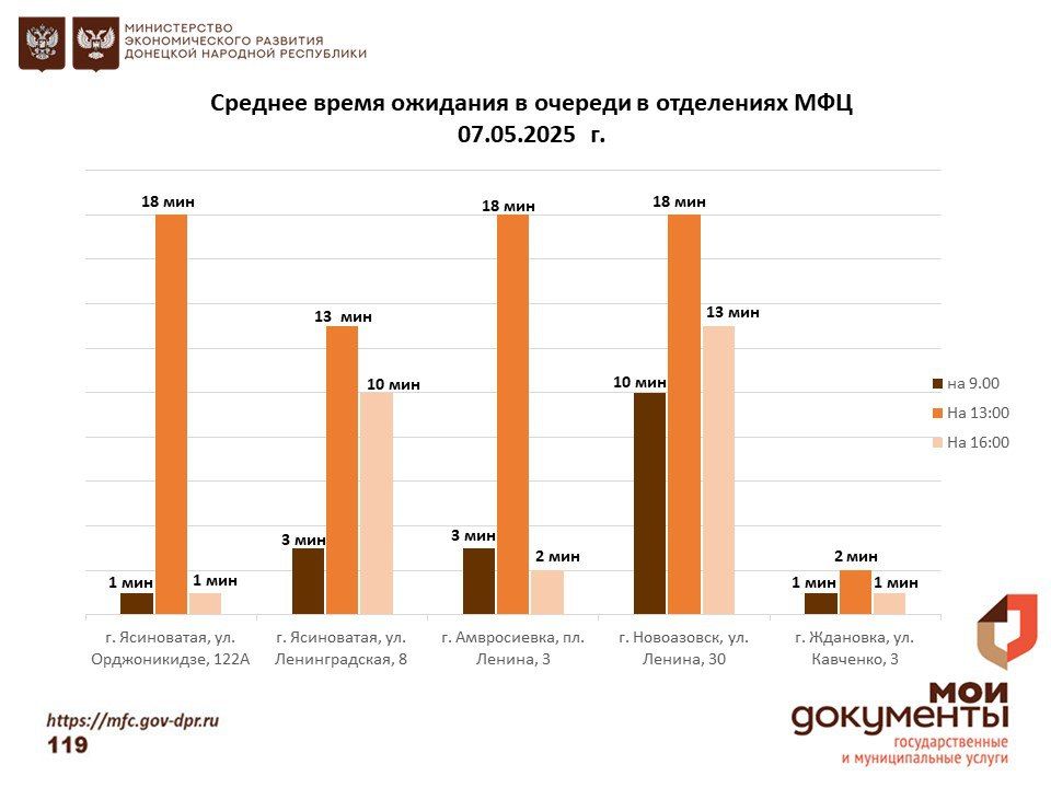 Информирование граждан относительно загруженности отделов ГБУ "МФЦ ДНР" Информирование граждан относительно загруженности отделов ГБУ "МФЦ ДНР"