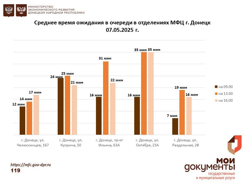 Информирование граждан относительно загруженности отделов ГБУ "МФЦ ДНР" Информирование граждан относительно загруженности отделов ГБУ "МФЦ ДНР"