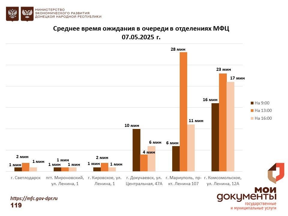 Информирование граждан относительно загруженности отделов ГБУ "МФЦ ДНР" Информирование граждан относительно загруженности отделов ГБУ "МФЦ ДНР"