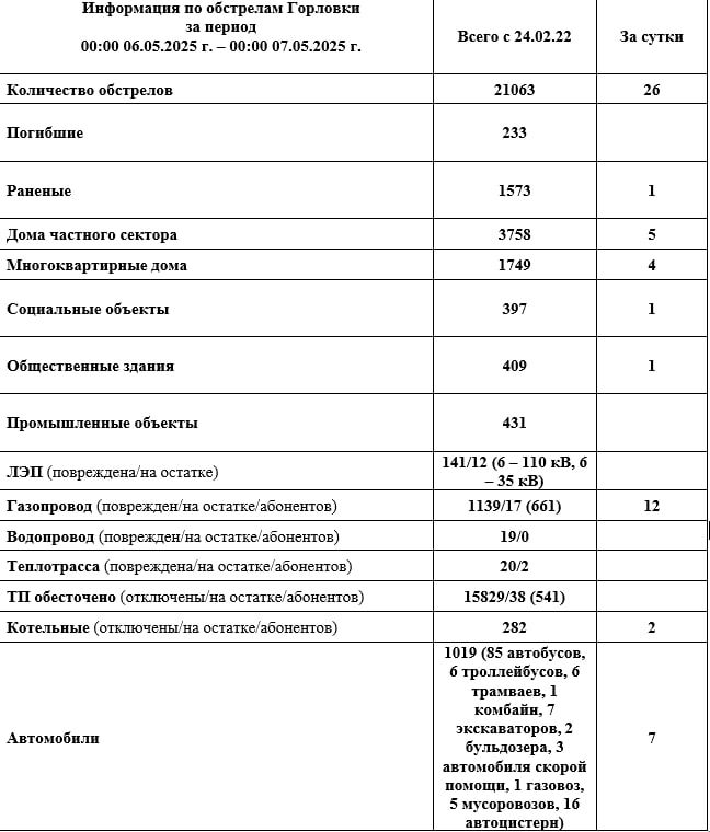 Великая Отечественная война день за днем: 7 мая Великая Отечественная война день за днем: 7 мая