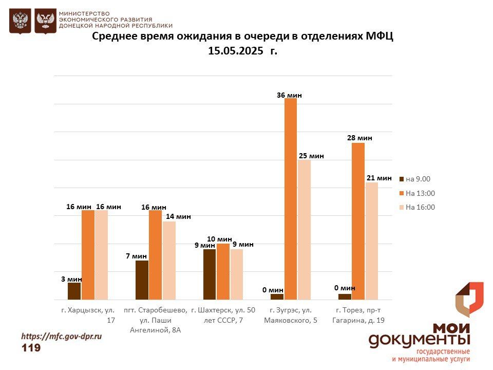 Информирование граждан относительно загруженности отделов ГБУ "МФЦ ДНР" Информирование граждан относительно загруженности отделов ГБУ "МФЦ ДНР"