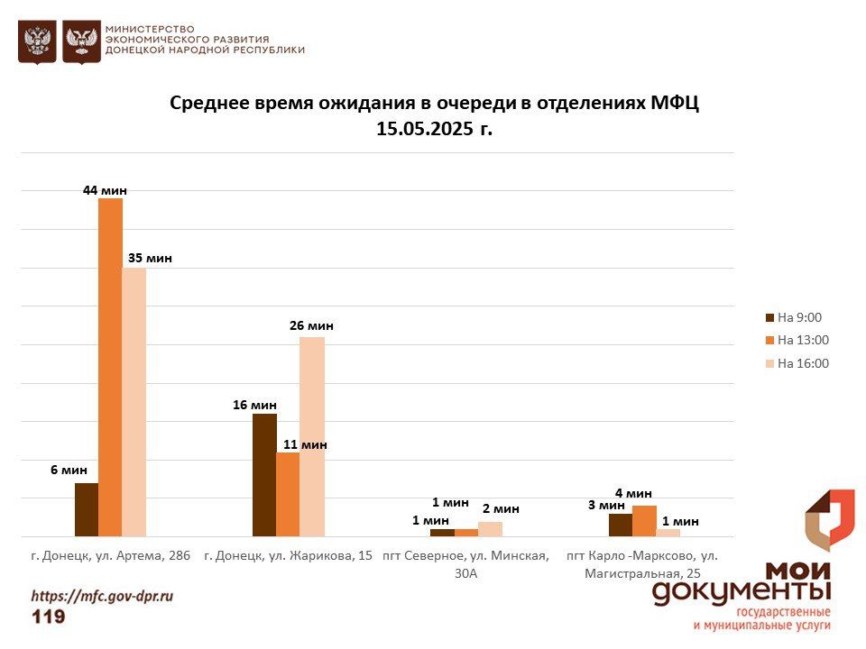 Информирование граждан относительно загруженности отделов ГБУ "МФЦ ДНР" Информирование граждан относительно загруженности отделов ГБУ "МФЦ ДНР"