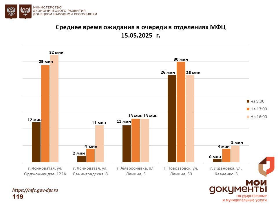 Информирование граждан относительно загруженности отделов ГБУ "МФЦ ДНР" Информирование граждан относительно загруженности отделов ГБУ "МФЦ ДНР"