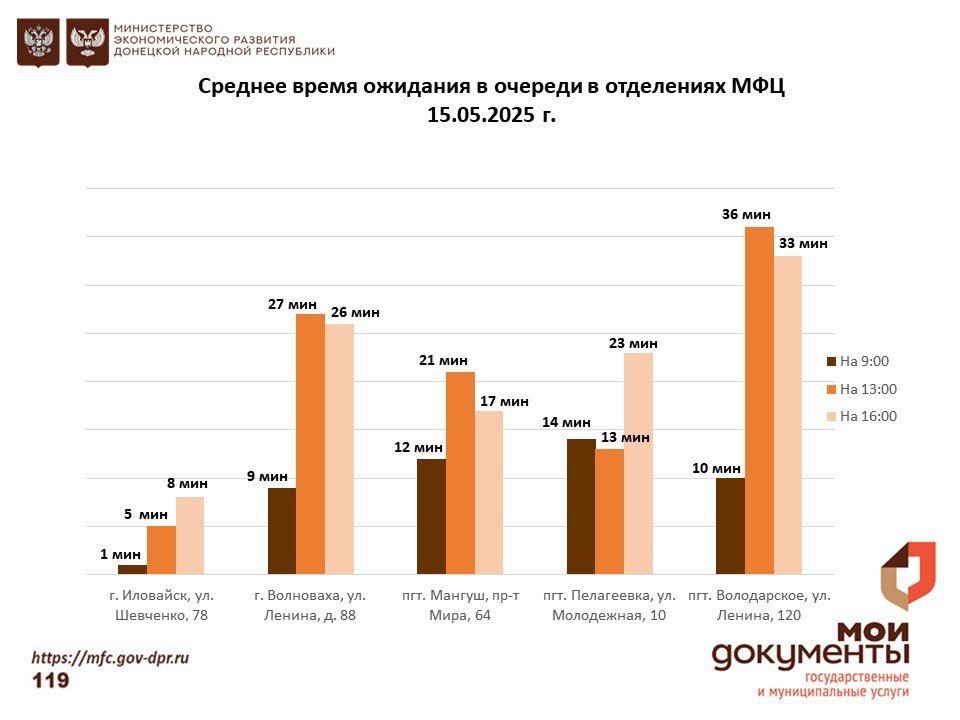 Информирование граждан относительно загруженности отделов ГБУ "МФЦ ДНР" Информирование граждан относительно загруженности отделов ГБУ "МФЦ ДНР"