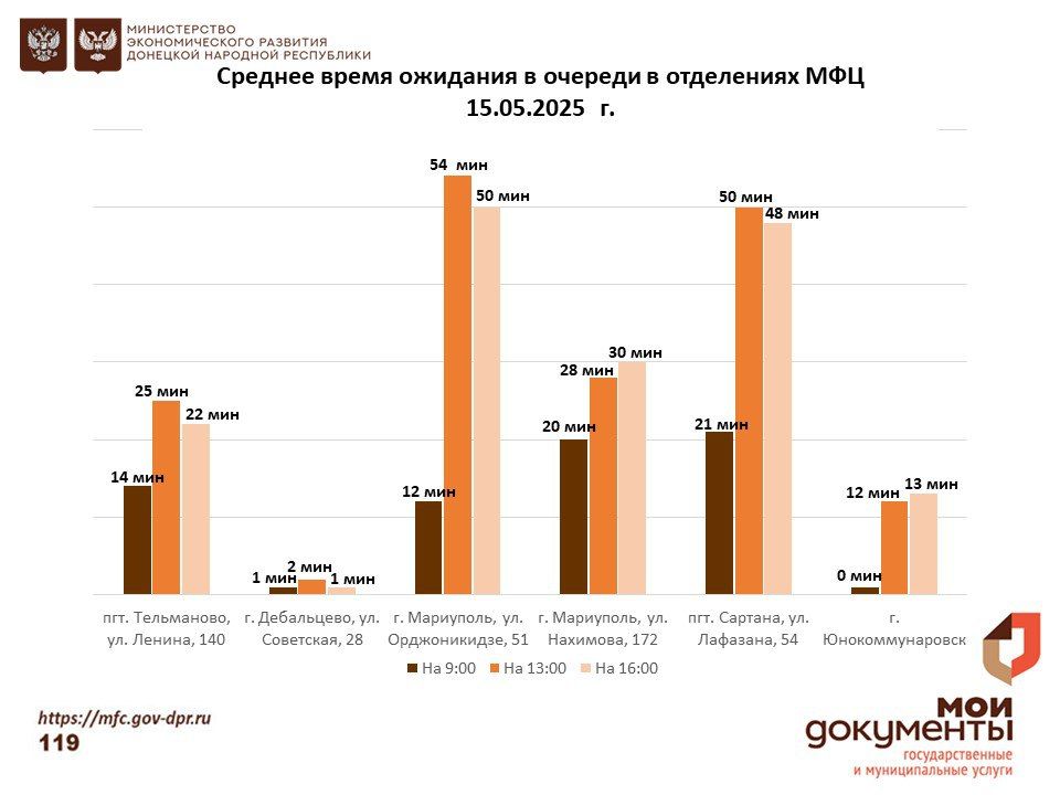 Информирование граждан относительно загруженности отделов ГБУ "МФЦ ДНР" Информирование граждан относительно загруженности отделов ГБУ "МФЦ ДНР"