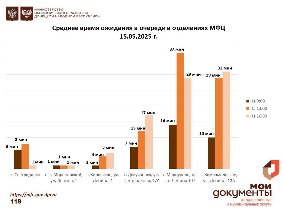 Информирование граждан относительно загруженности отделов ГБУ "МФЦ ДНР" Информирование граждан относительно загруженности отделов ГБУ "МФЦ ДНР"