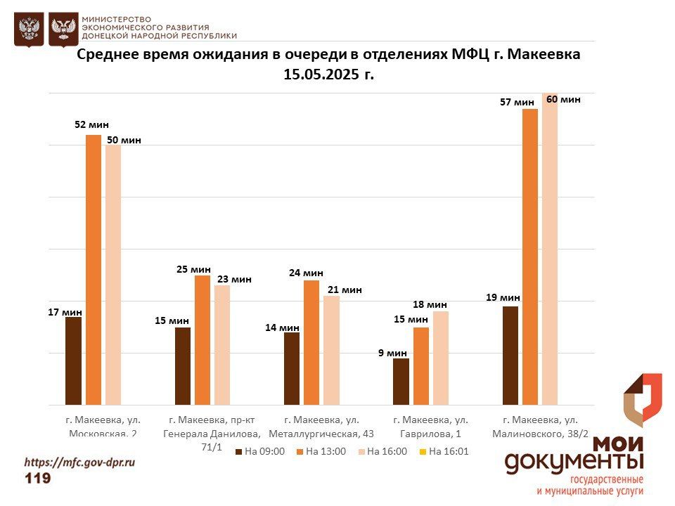 Информирование граждан относительно загруженности отделов ГБУ "МФЦ ДНР" Информирование граждан относительно загруженности отделов ГБУ "МФЦ ДНР"
