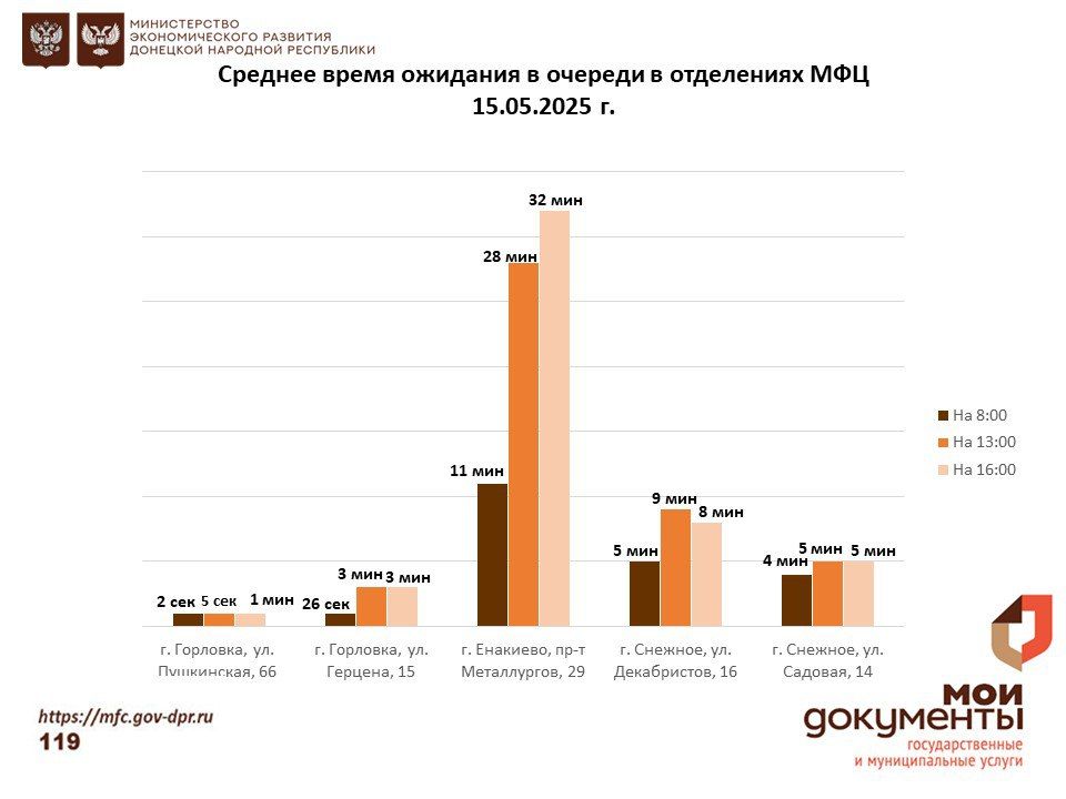 Информирование граждан относительно загруженности отделов ГБУ "МФЦ ДНР" Информирование граждан относительно загруженности отделов ГБУ "МФЦ ДНР"
