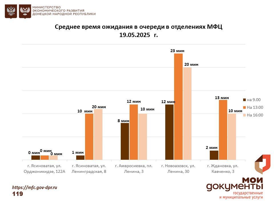 Информирование граждан относительно загруженности отделов ГБУ "МФЦ ДНР" Информирование граждан относительно загруженности отделов ГБУ "МФЦ ДНР"