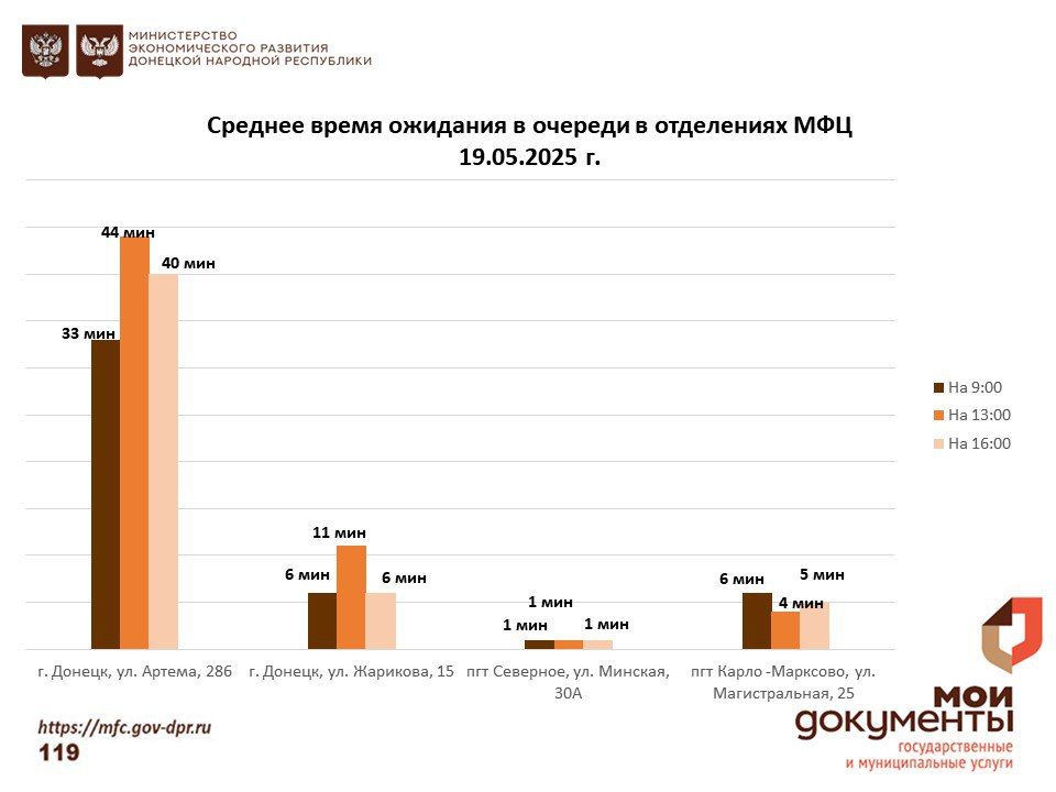 Информирование граждан относительно загруженности отделов ГБУ "МФЦ ДНР" Информирование граждан относительно загруженности отделов ГБУ "МФЦ ДНР"