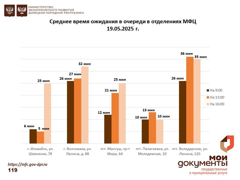 Информирование граждан относительно загруженности отделов ГБУ "МФЦ ДНР" Информирование граждан относительно загруженности отделов ГБУ "МФЦ ДНР"