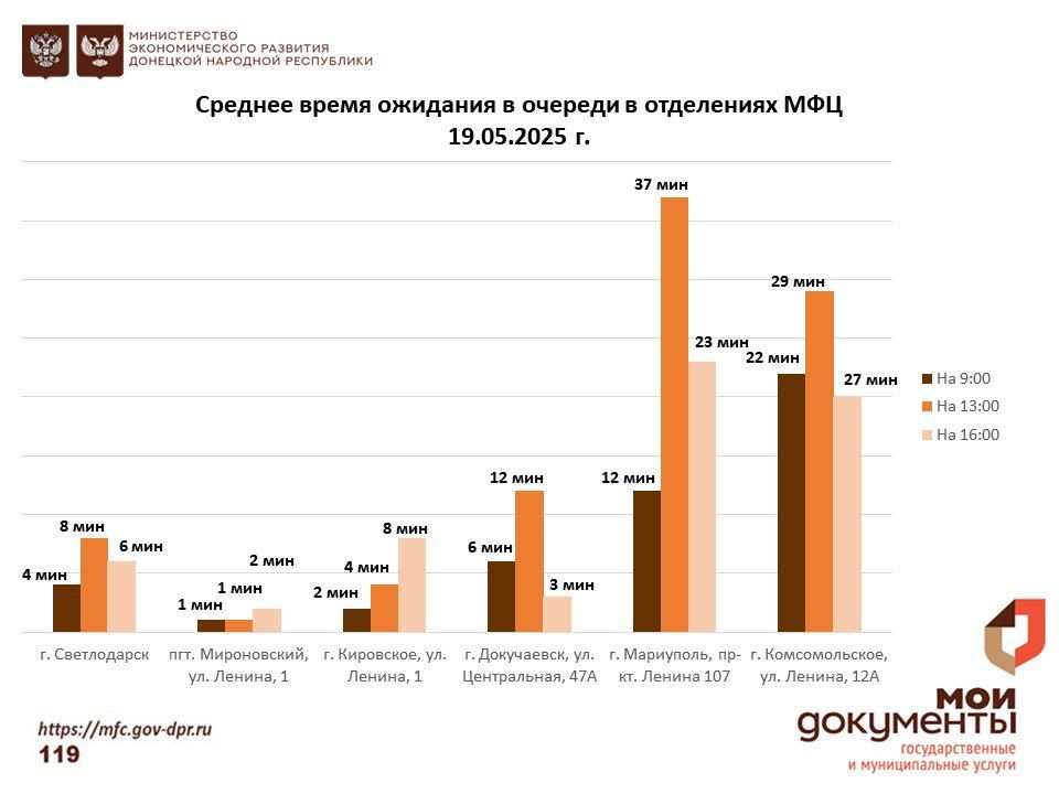 Информирование граждан относительно загруженности отделов ГБУ "МФЦ ДНР" Информирование граждан относительно загруженности отделов ГБУ "МФЦ ДНР"