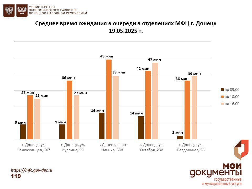 Информирование граждан относительно загруженности отделов ГБУ "МФЦ ДНР" Информирование граждан относительно загруженности отделов ГБУ "МФЦ ДНР"