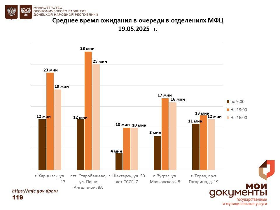 Информирование граждан относительно загруженности отделов ГБУ "МФЦ ДНР" Информирование граждан относительно загруженности отделов ГБУ "МФЦ ДНР"