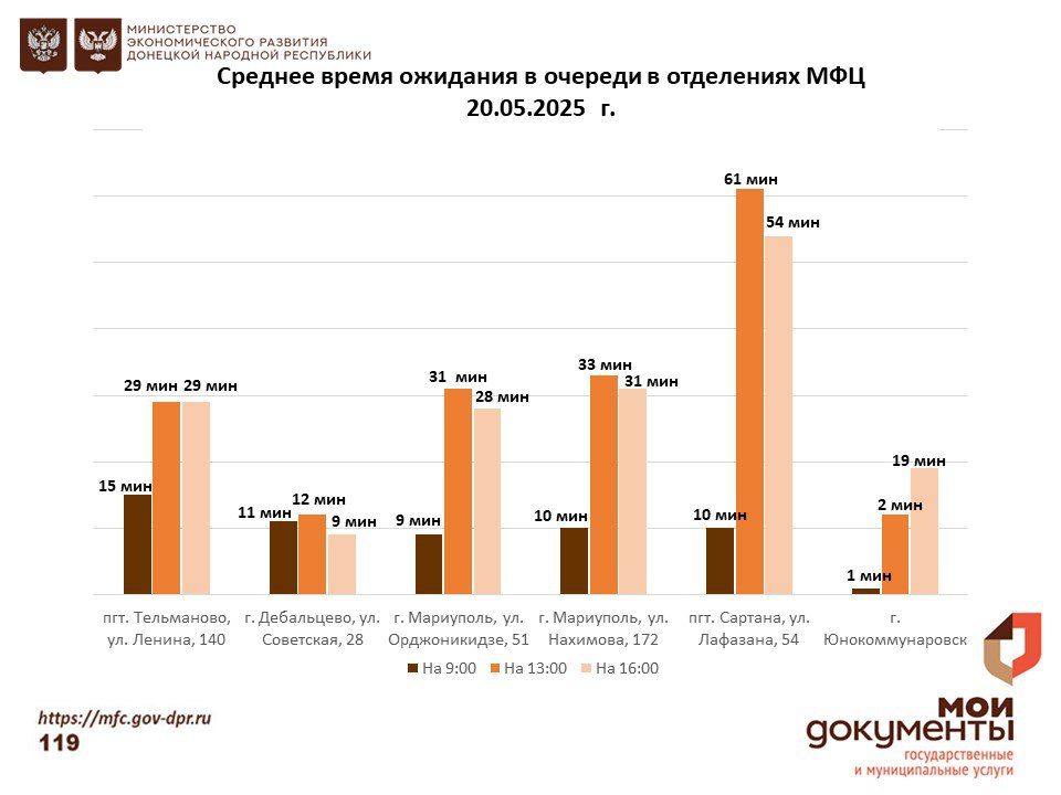 Информирование граждан относительно загруженности отделов ГБУ "МФЦ ДНР" Информирование граждан относительно загруженности отделов ГБУ "МФЦ ДНР"
