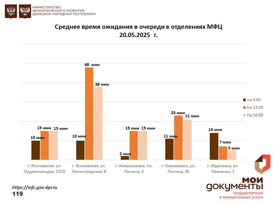 Информирование граждан относительно загруженности отделов ГБУ "МФЦ ДНР" Информирование граждан относительно загруженности отделов ГБУ "МФЦ ДНР"