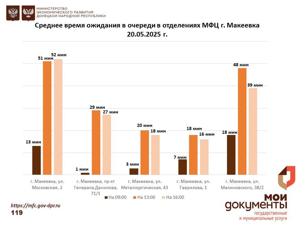Информирование граждан относительно загруженности отделов ГБУ "МФЦ ДНР" Информирование граждан относительно загруженности отделов ГБУ "МФЦ ДНР"