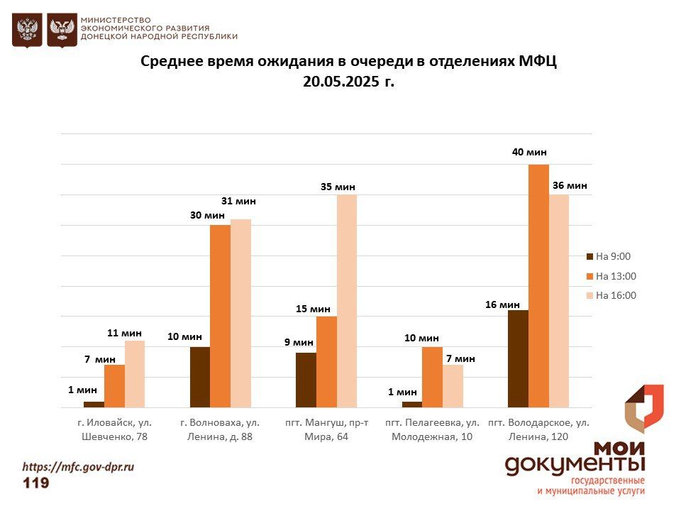Информирование граждан относительно загруженности отделов ГБУ "МФЦ ДНР" Информирование граждан относительно загруженности отделов ГБУ "МФЦ ДНР"