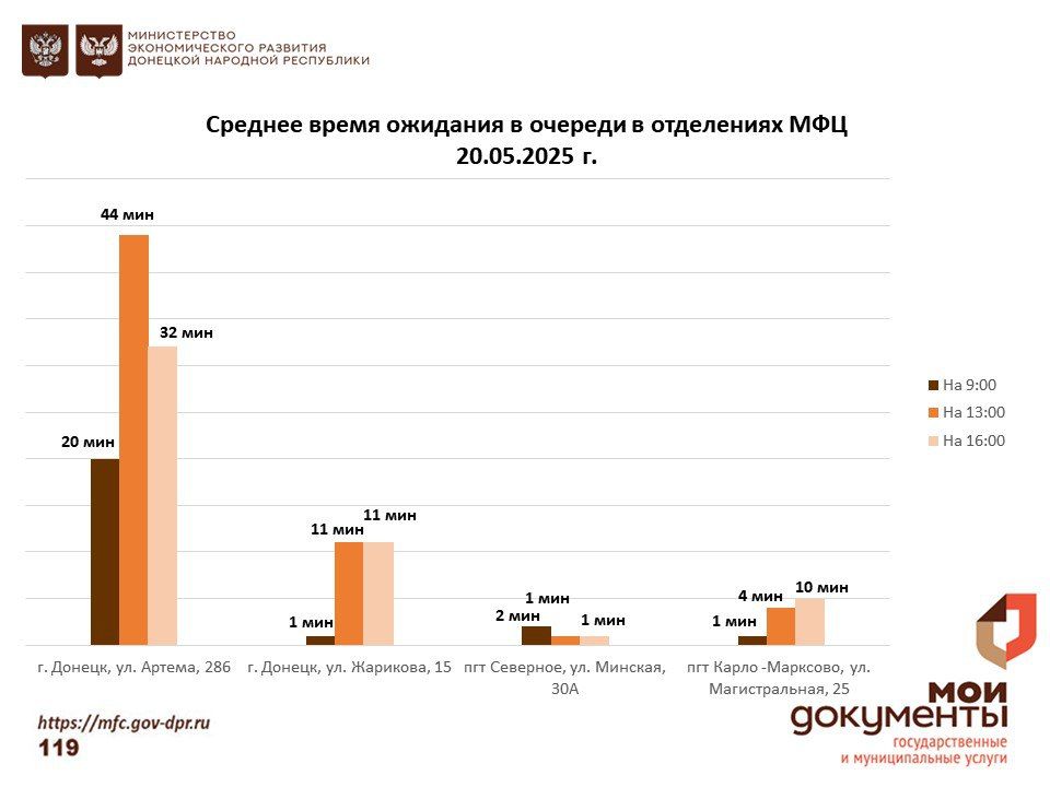 Информирование граждан относительно загруженности отделов ГБУ "МФЦ ДНР" Информирование граждан относительно загруженности отделов ГБУ "МФЦ ДНР"