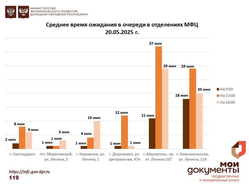 Информирование граждан относительно загруженности отделов ГБУ "МФЦ ДНР" Информирование граждан относительно загруженности отделов ГБУ "МФЦ ДНР"