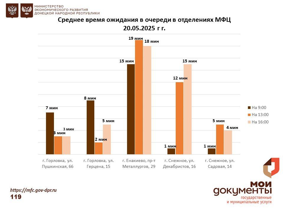 Информирование граждан относительно загруженности отделов ГБУ "МФЦ ДНР" Информирование граждан относительно загруженности отделов ГБУ "МФЦ ДНР"
