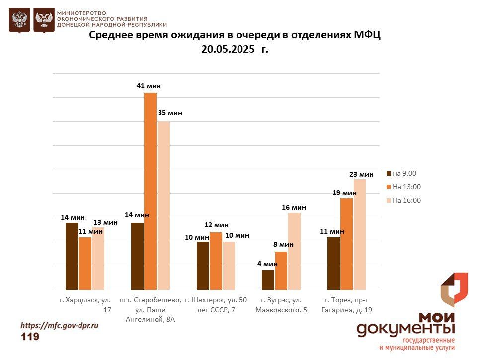 Информирование граждан относительно загруженности отделов ГБУ "МФЦ ДНР" Информирование граждан относительно загруженности отделов ГБУ "МФЦ ДНР"