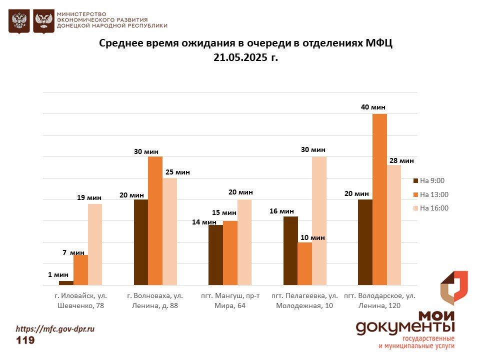 Информирование граждан относительно загруженности отделов ГБУ "МФЦ ДНР" Информирование граждан относительно загруженности отделов ГБУ "МФЦ ДНР"