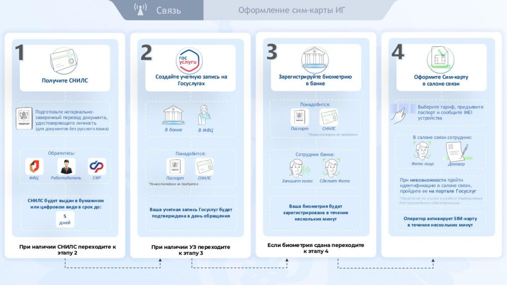Правила оформления SIM-карт для иностранцев в России Правила оформления SIM-карт для иностранцев в России