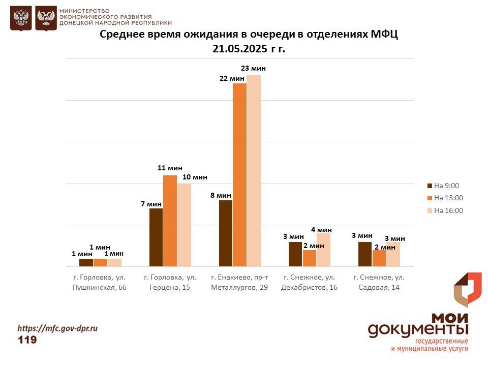 Информирование граждан относительно загруженности отделов ГБУ "МФЦ ДНР" Информирование граждан относительно загруженности отделов ГБУ "МФЦ ДНР"