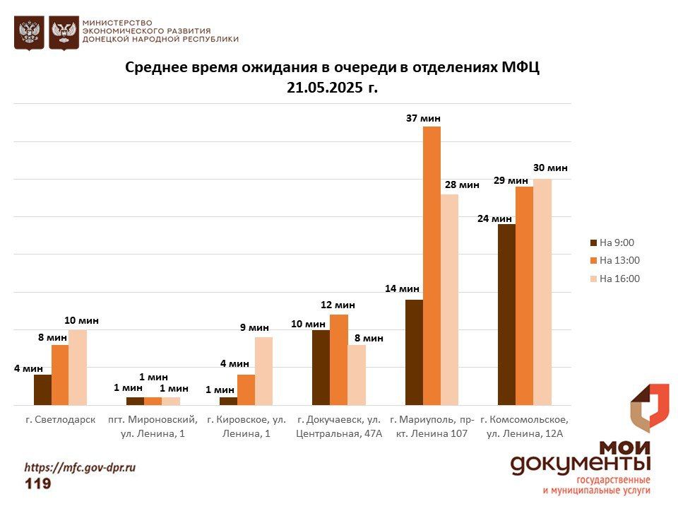 Информирование граждан относительно загруженности отделов ГБУ "МФЦ ДНР" Информирование граждан относительно загруженности отделов ГБУ "МФЦ ДНР"
