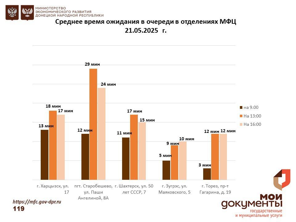 Информирование граждан относительно загруженности отделов ГБУ "МФЦ ДНР" Информирование граждан относительно загруженности отделов ГБУ "МФЦ ДНР"