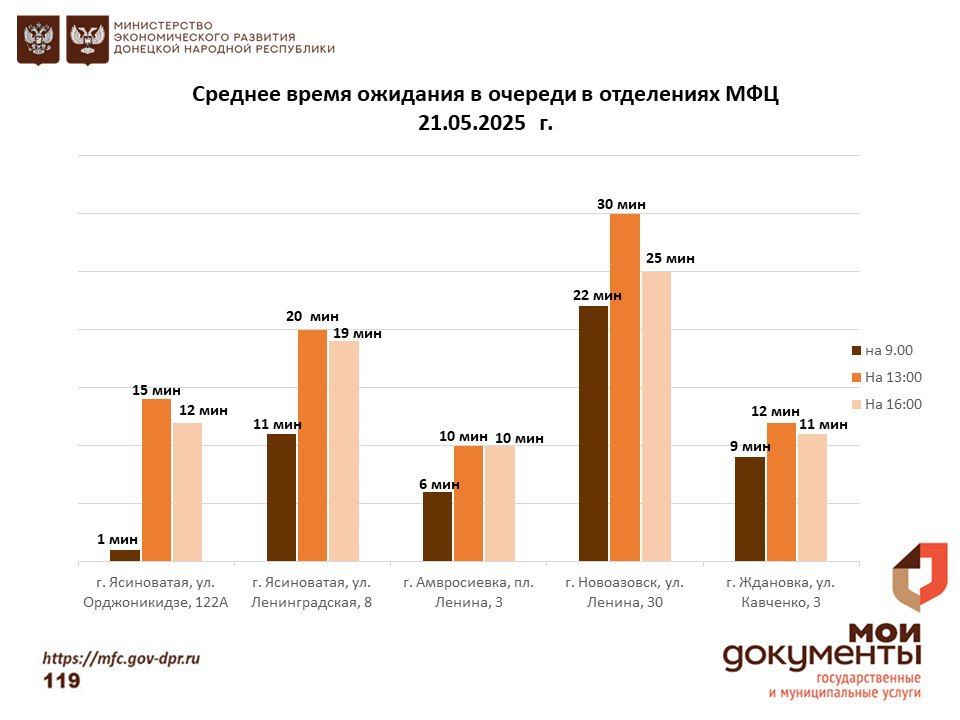 Информирование граждан относительно загруженности отделов ГБУ "МФЦ ДНР" Информирование граждан относительно загруженности отделов ГБУ "МФЦ ДНР"