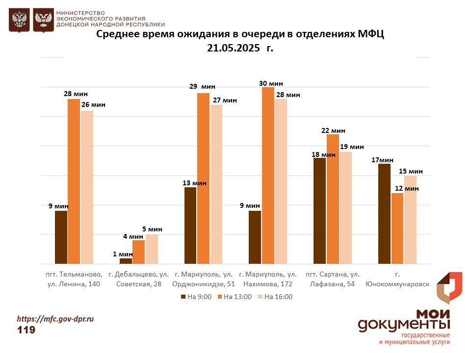 Информирование граждан относительно загруженности отделов ГБУ "МФЦ ДНР" Информирование граждан относительно загруженности отделов ГБУ "МФЦ ДНР"